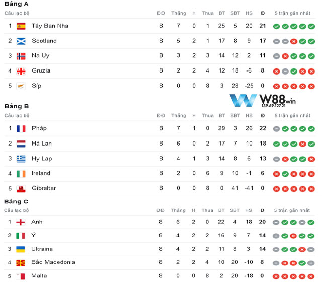 Bảng A, B, C của vòng loại Euro 2024