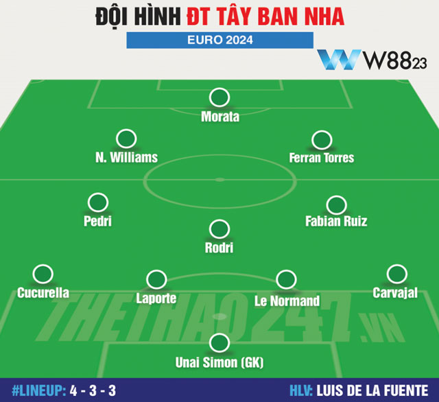 Đội hình dự kiến của đội tuyển Tây Ban Nha tại Euro 2024