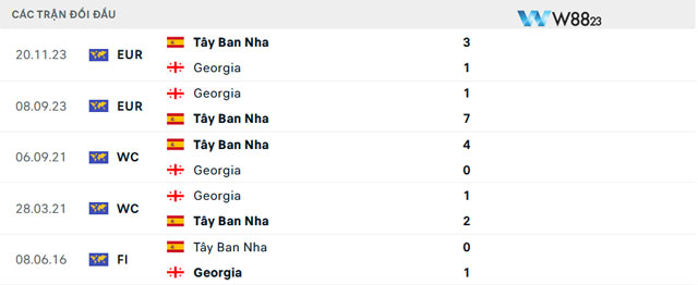 Dữ liệu đối đầu giữa Tây Ban Nha vs Georgia