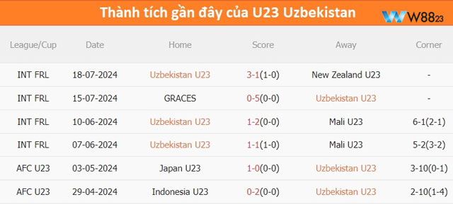 Dữ liệu phong độ U23 Uzbekistan