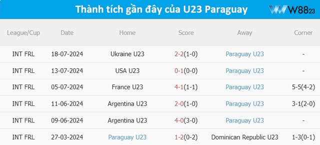 Phong độ U23 Paraguay