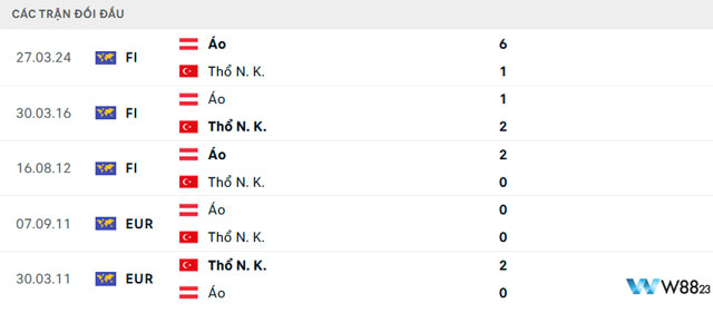 Thống kê đối đầu Áo vs Thổ Nhĩ Kỳ